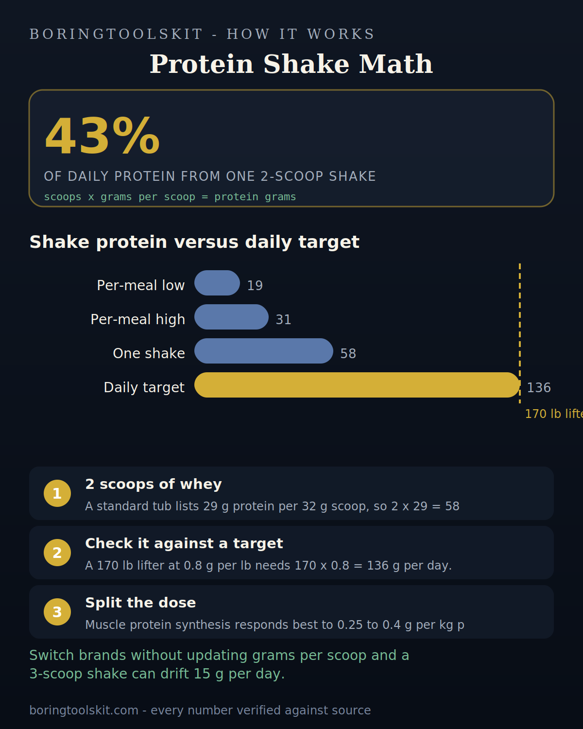 Protein in shakes by dose and spread