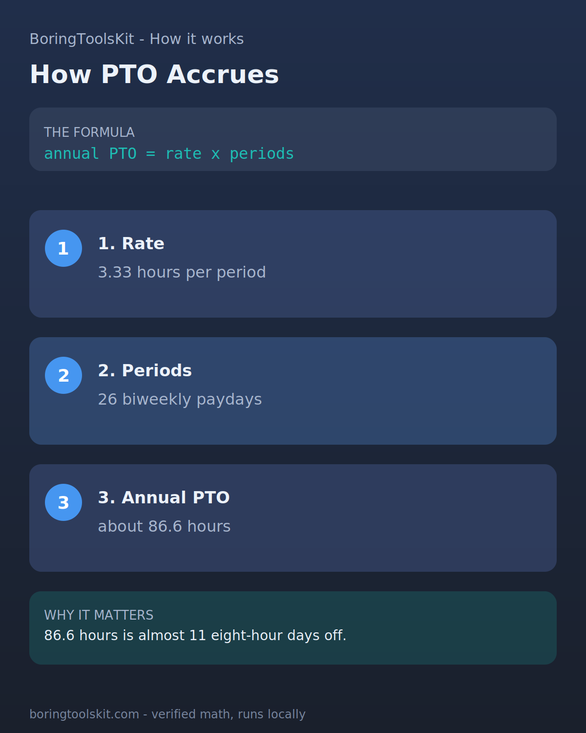How PTO accrues per pay period