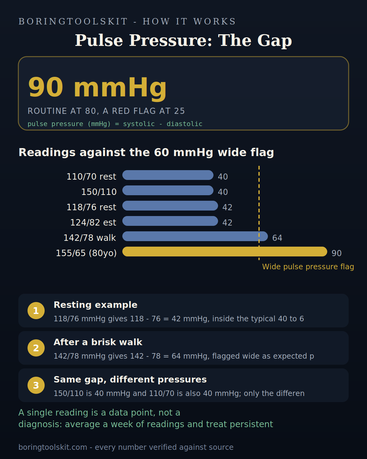 Pulse pressure examples at rest, after walking, and across different readings