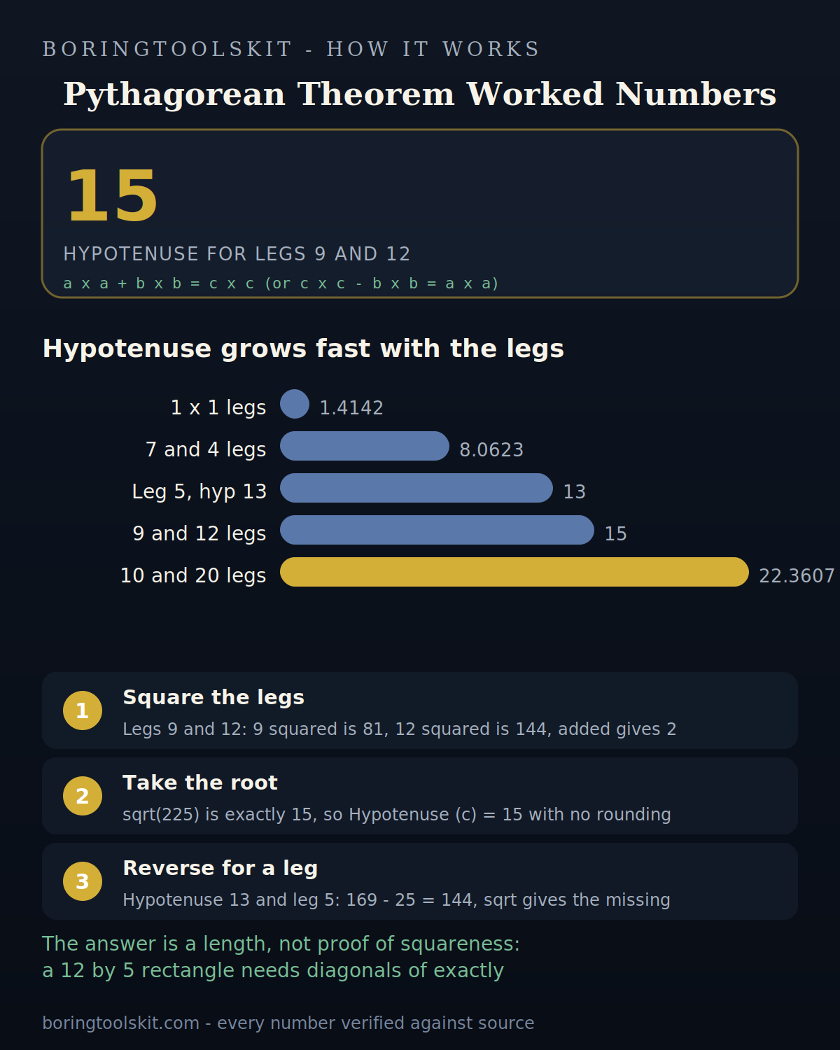 Legs 9 and 12 squared and summed to give hypotenuse 15