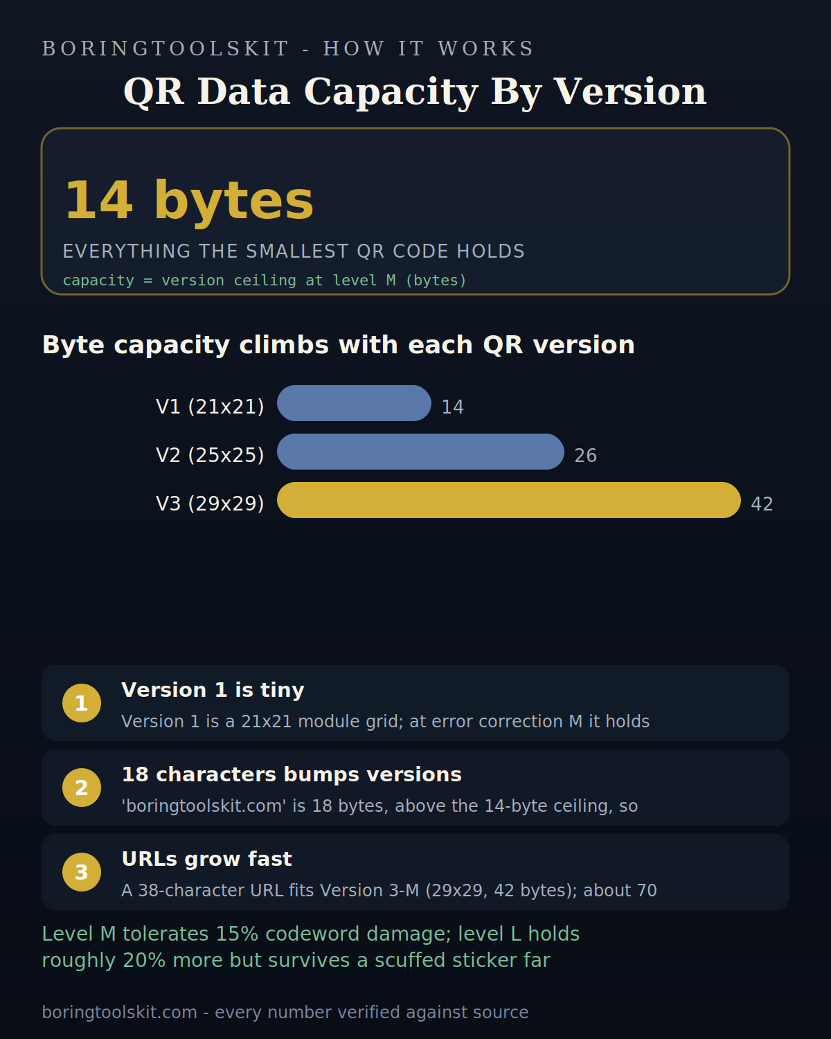 Bar chart of QR byte capacity by version at level M
