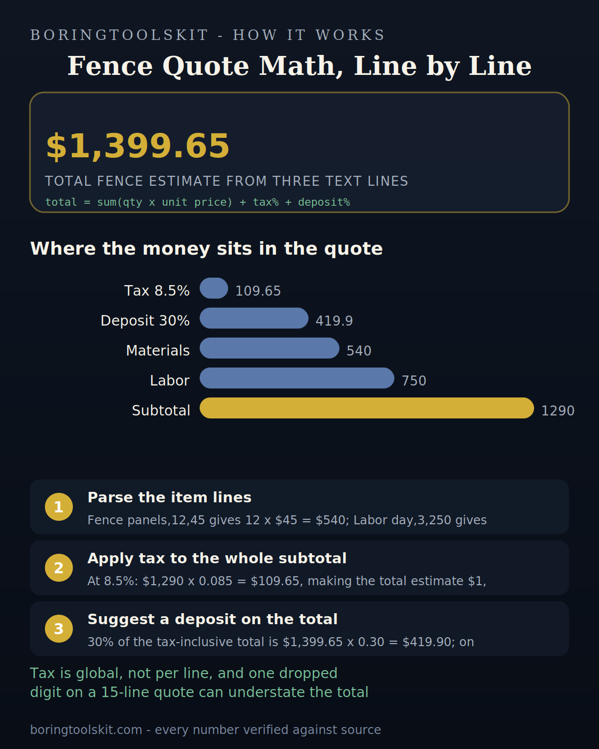 Bar chart of quote line values from $109.65 tax to $1,290 subtotal