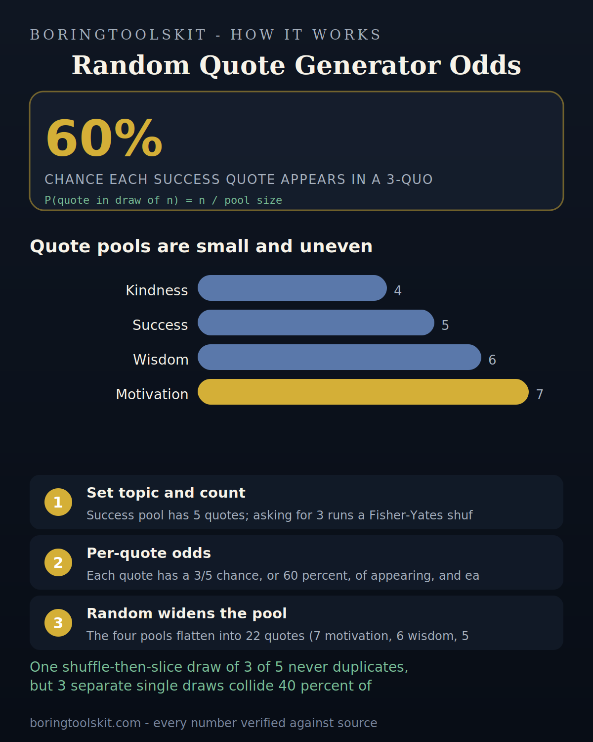 Bar chart of quote pool sizes by topic