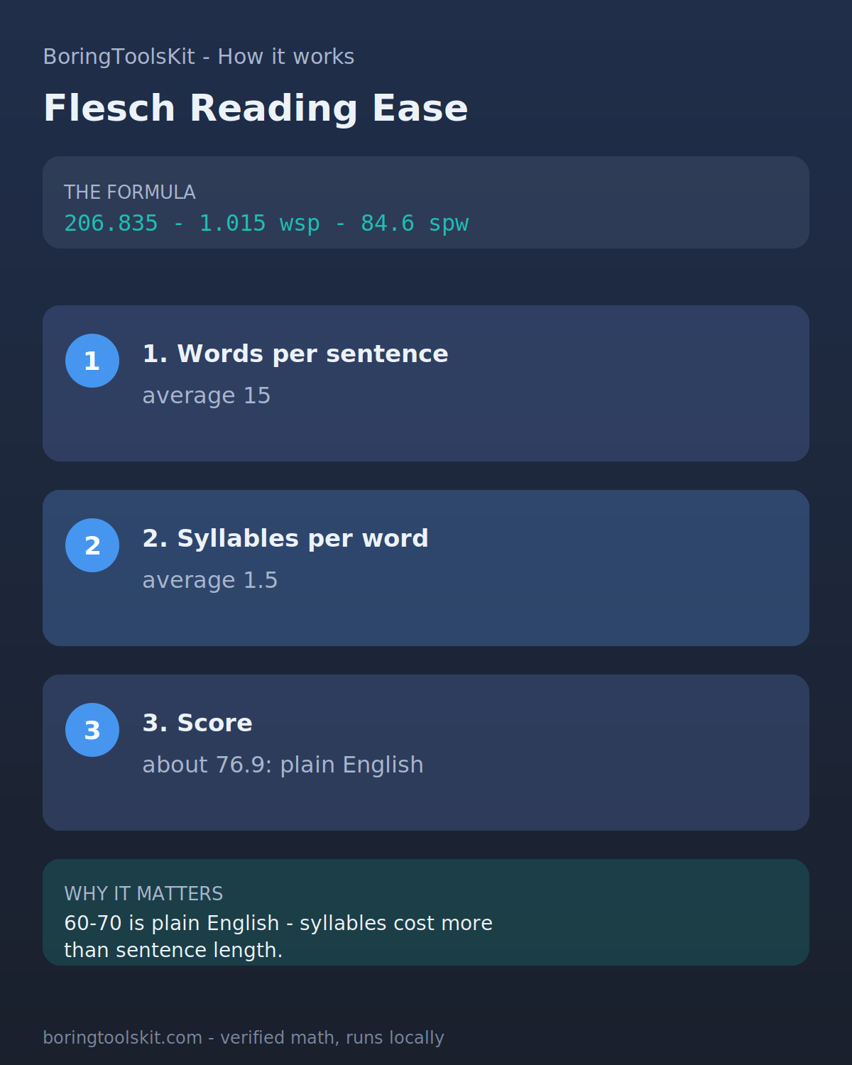 Flesch Reading Ease worked example: three plain sentences score 116.8, one dense industrial sentence scores 41.9