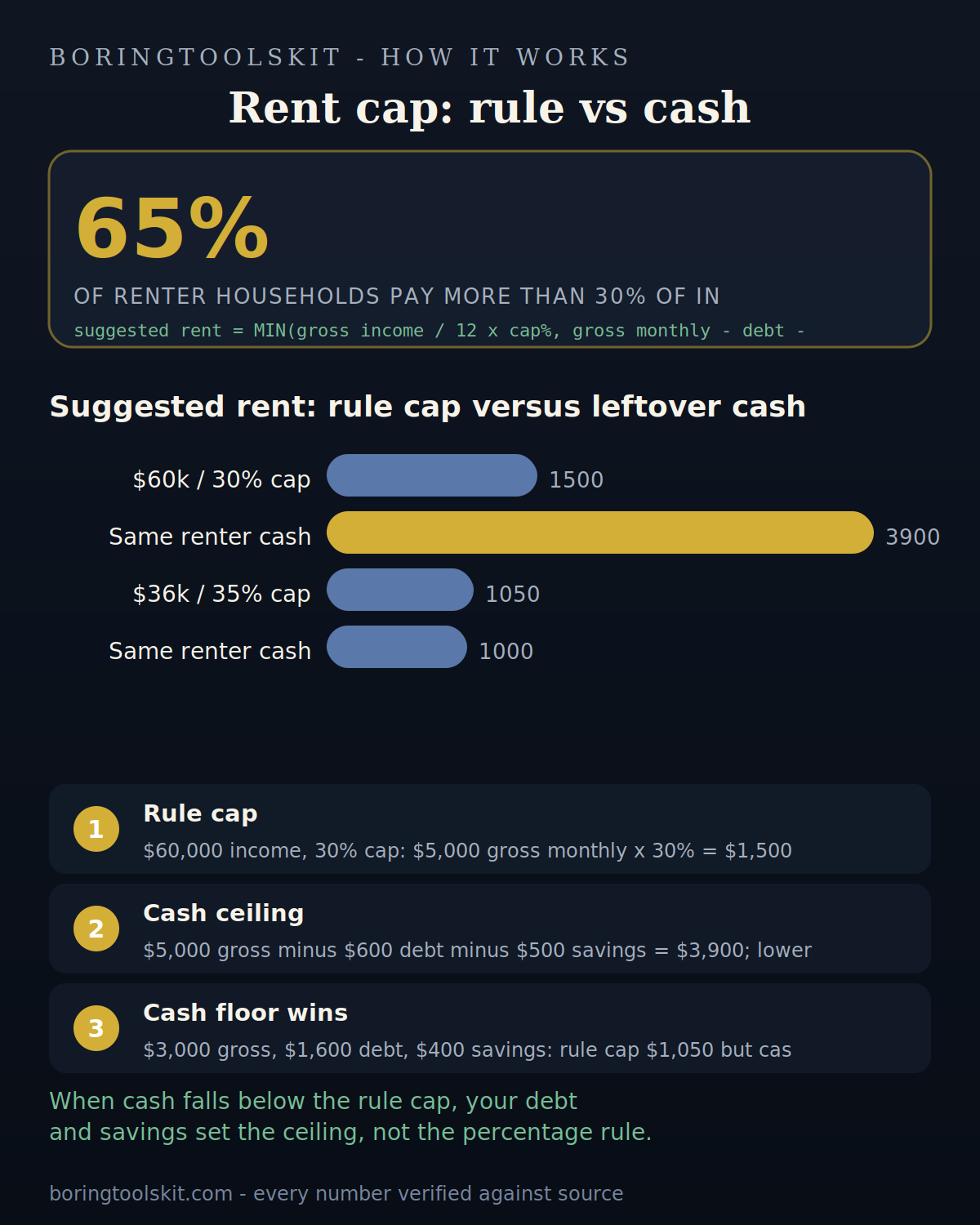 Rent cap comparison of 30 percent income rule versus leftover cash method