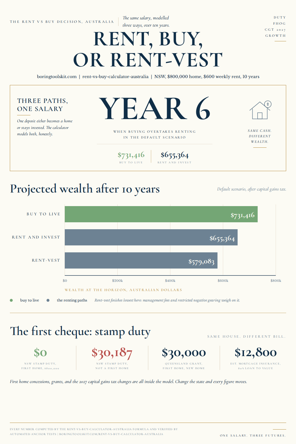 Four cells showing buy to live equity, rent and invest portfolio, rent-vest wealth, and the break-even year.