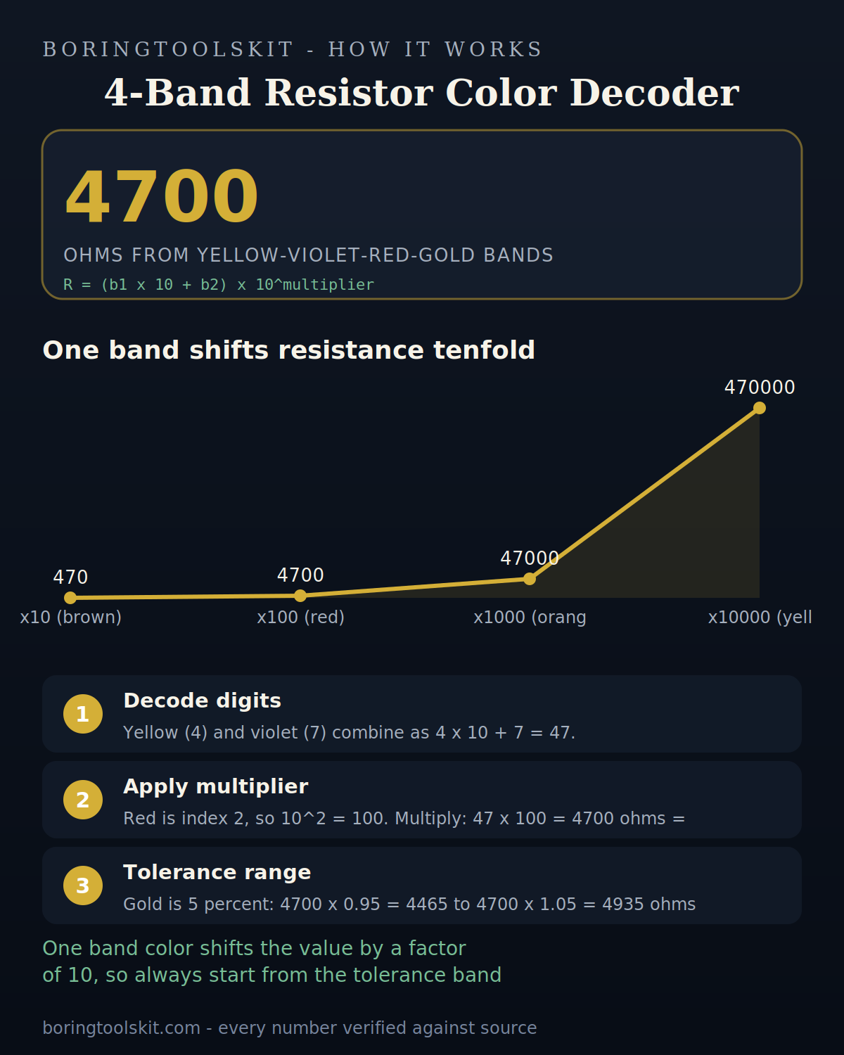 Resistance of 47 by multiplier band from 470 to 470000 ohms
