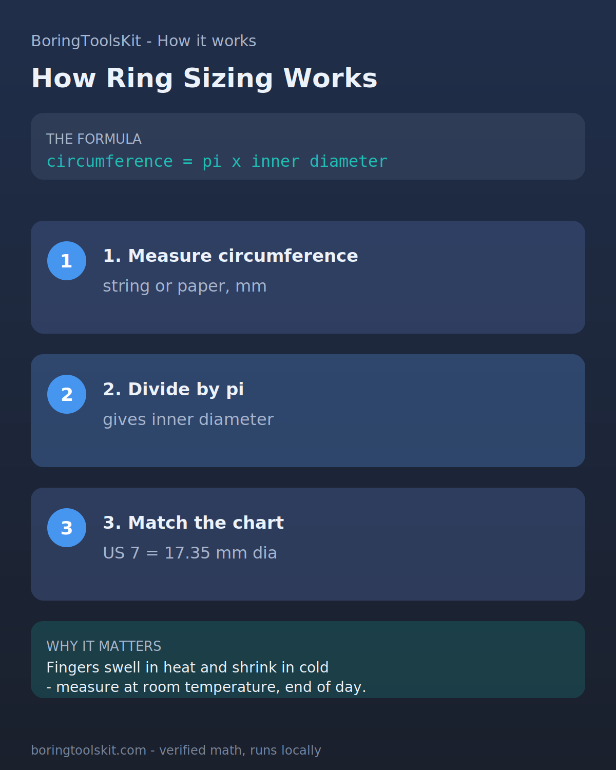 Ring sizing: circumference divided by pi gives inner diameter