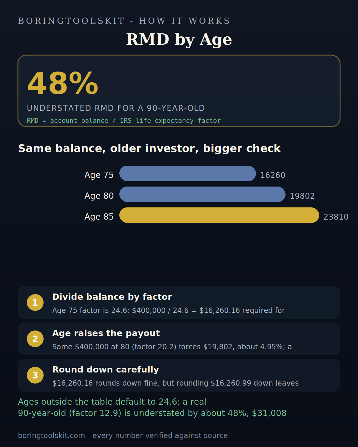 Annual RMD from a $400,000 IRA at ages 75, 80, and 85