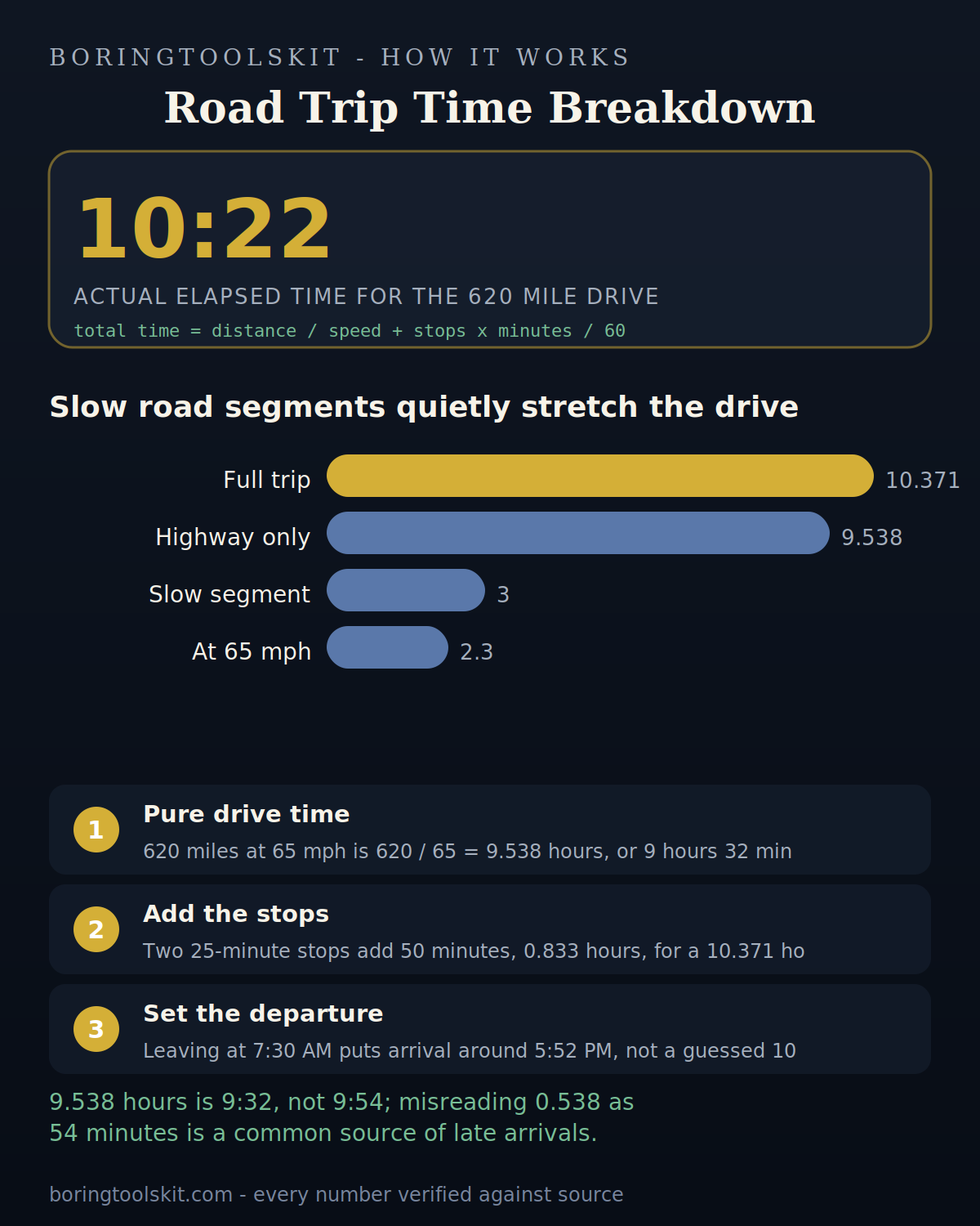 Bar chart comparing drive time and elapsed time for a 620 mile trip