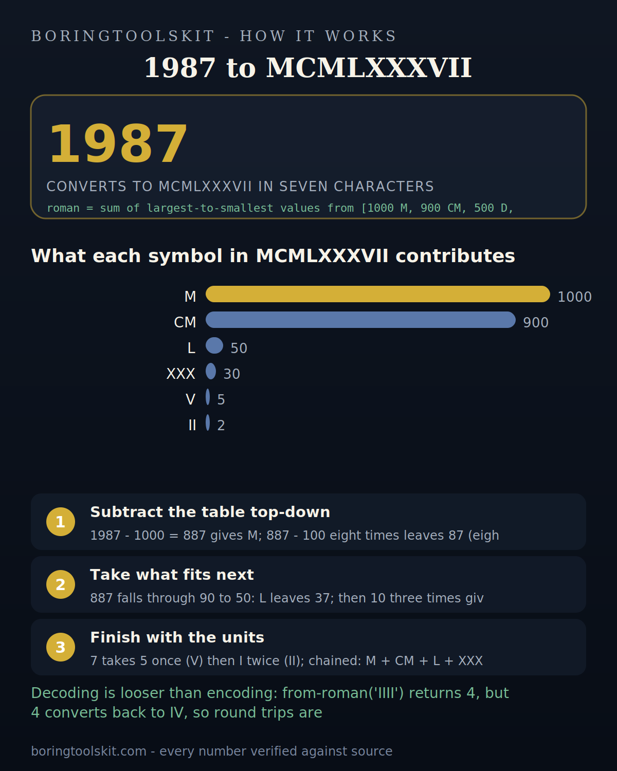 1987 converted to Roman numeral MCMLXXXVII step by step