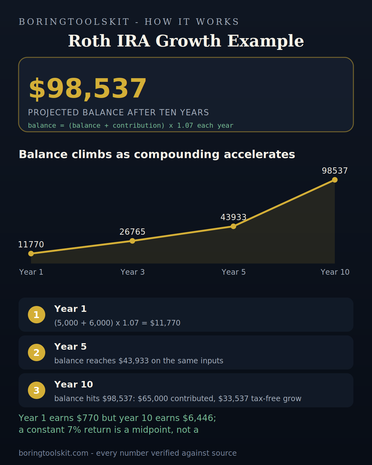 Roth IRA balance growing from $11,770 to $98,537 over ten years