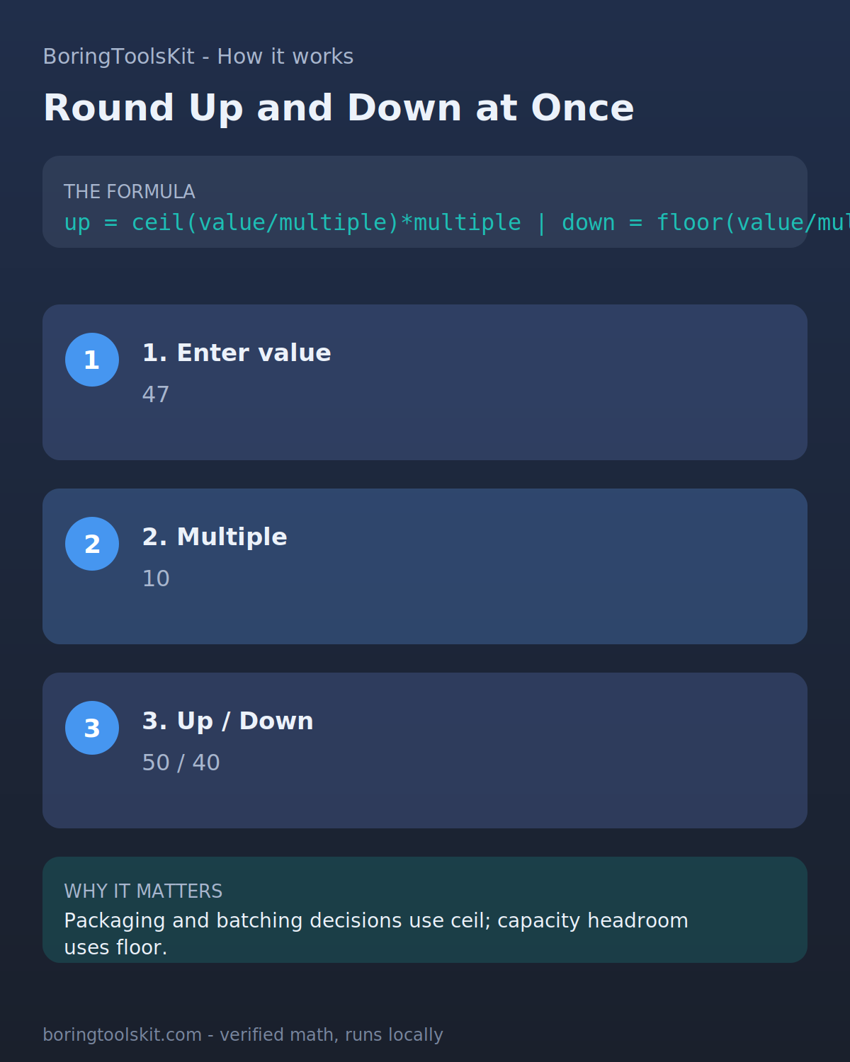round up down calculator infographic: formula, three steps, and why it matters, verified against the calculator math