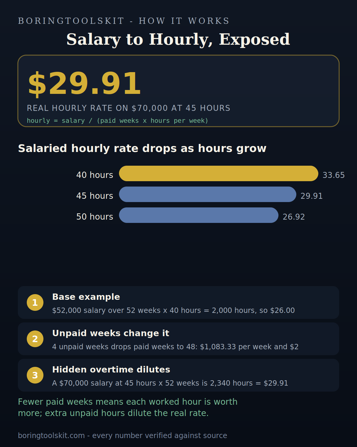 Hourly pay rate falls as salaried weekly hours rise