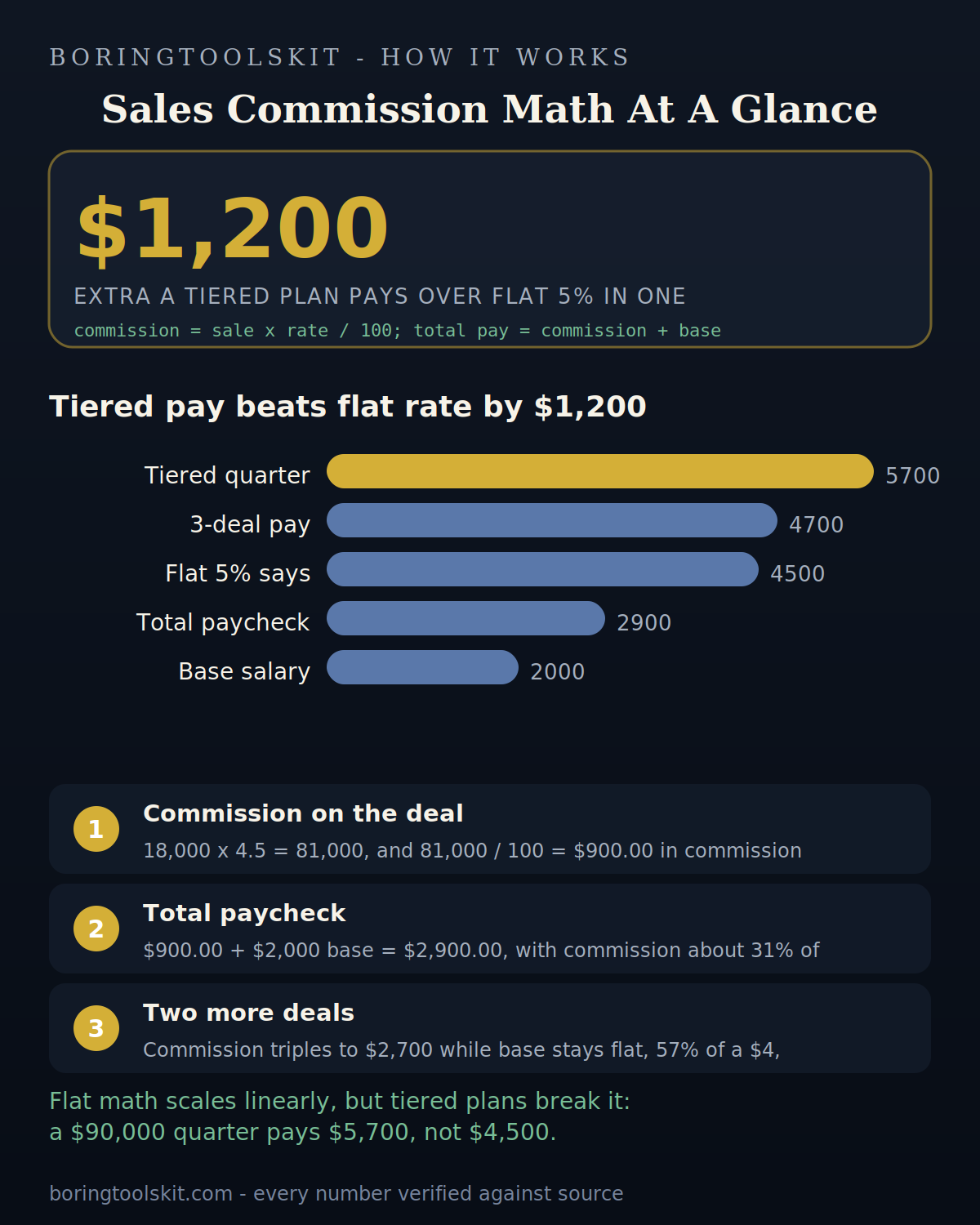 Commission and base pay compared across one deal, three deals, and a tiered quarter