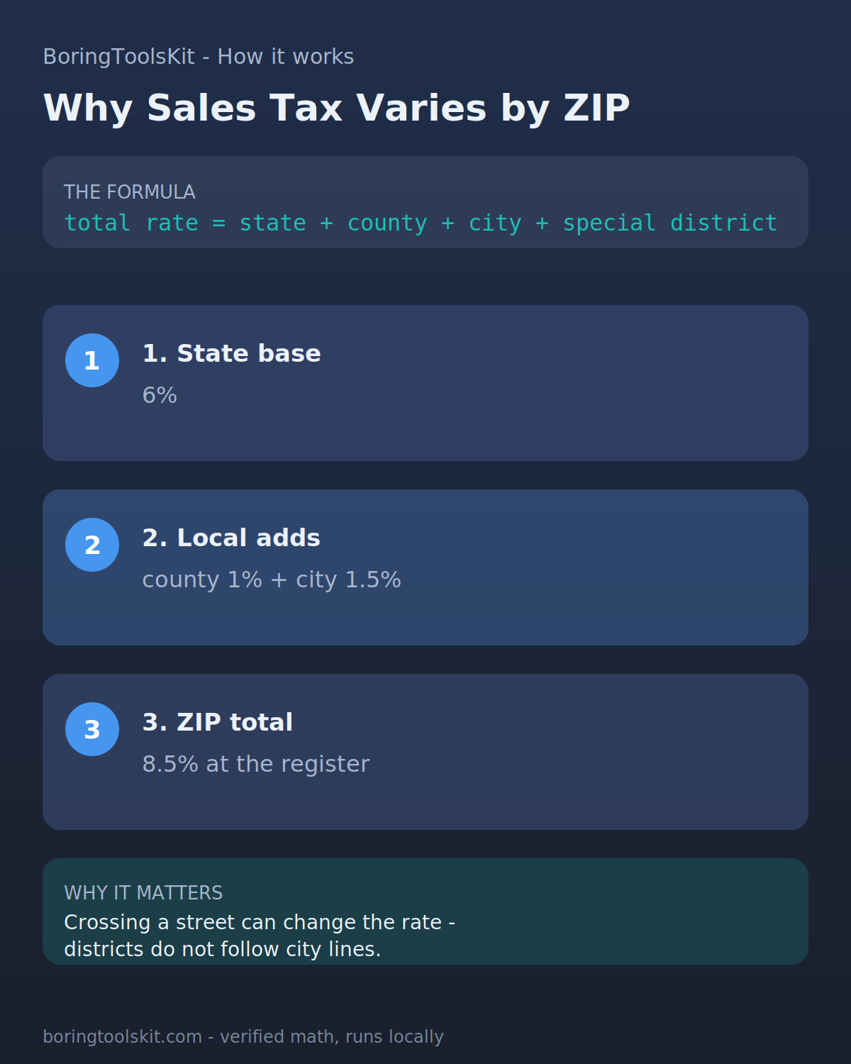 How sales tax is applied to a purchase by ZIP code