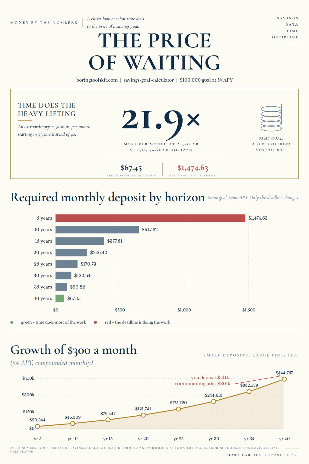 The price of waiting: required monthly deposit for a 100,000 dollar goal at 5 percent APY, from 1474 dollars at 5 years to 67 dollars at 40 years
