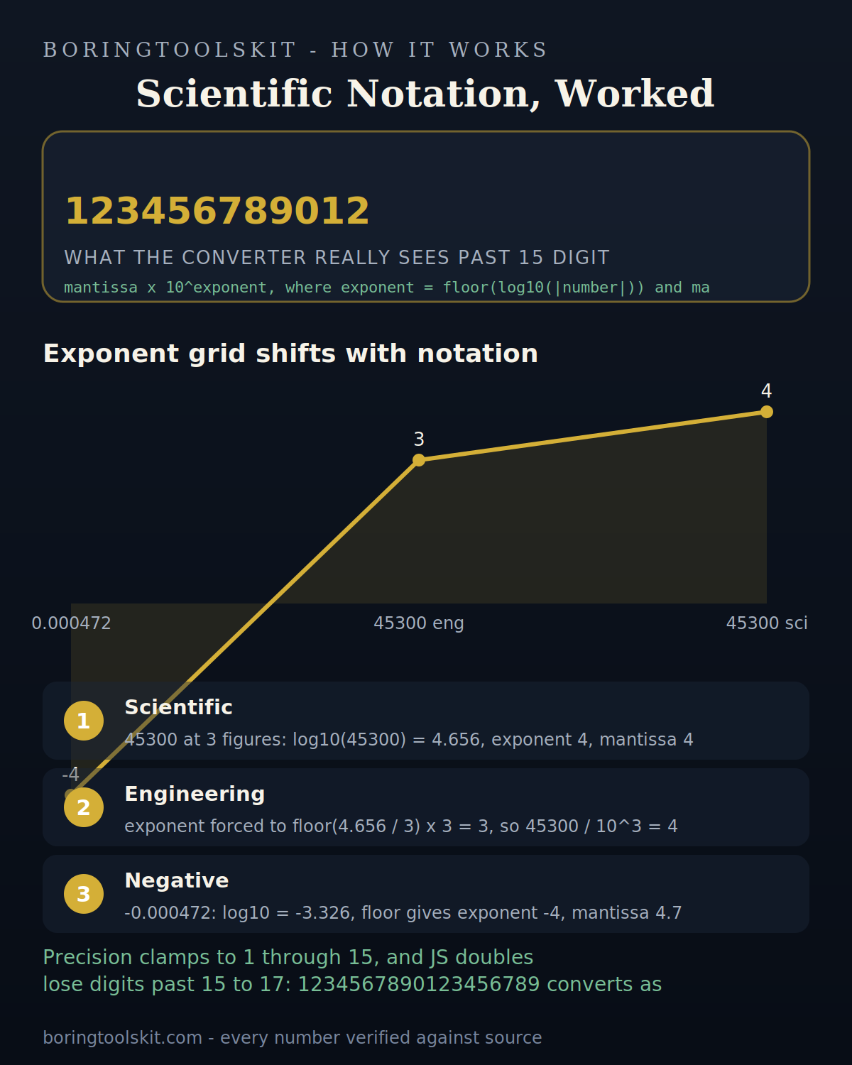 Converter turning 45300 into 4.53 x 10^4 and 45.30 x 10^3