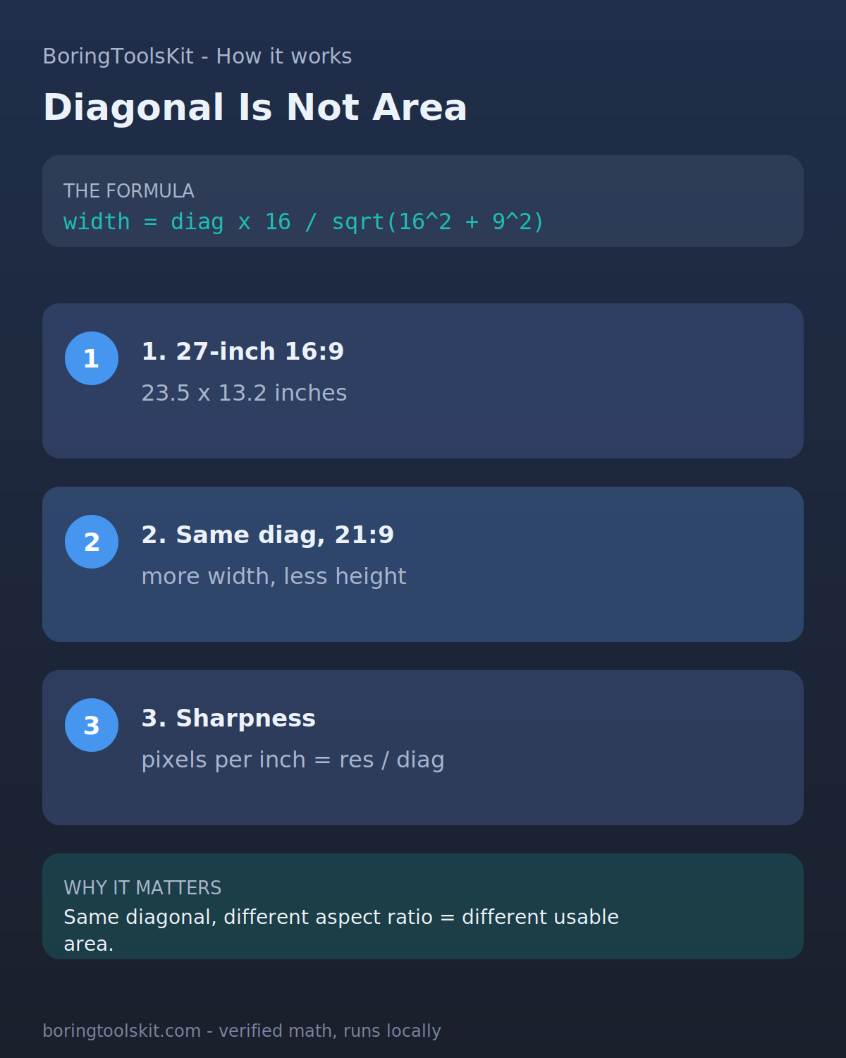 Screen diagonal is not area: aspect ratio changes usable space
