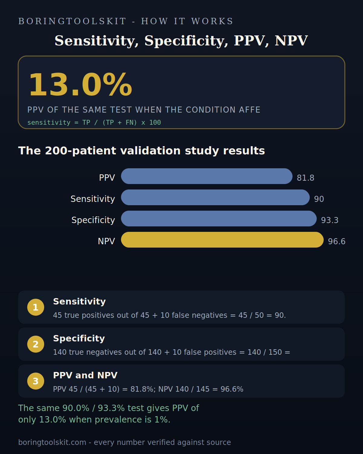 Bar chart comparing sensitivity, specificity, PPV and NPV of a rapid test