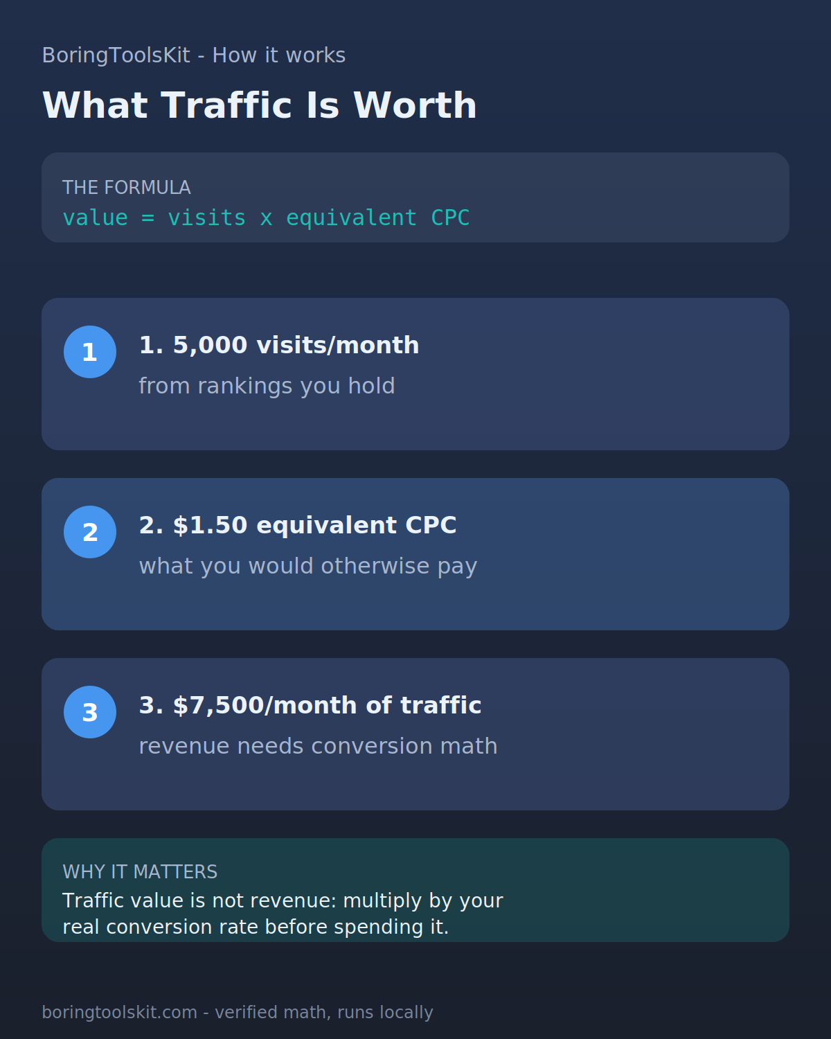 SEO traffic value: visits times equivalent CPC, then conversion reality