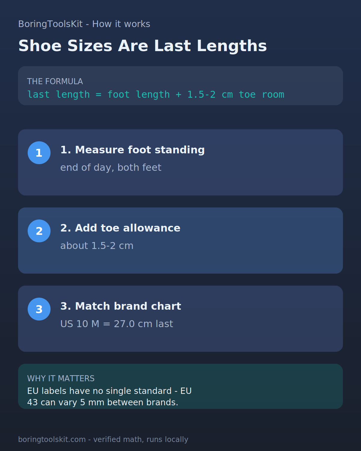 Shoe sizes encode last length: foot length plus toe allowance