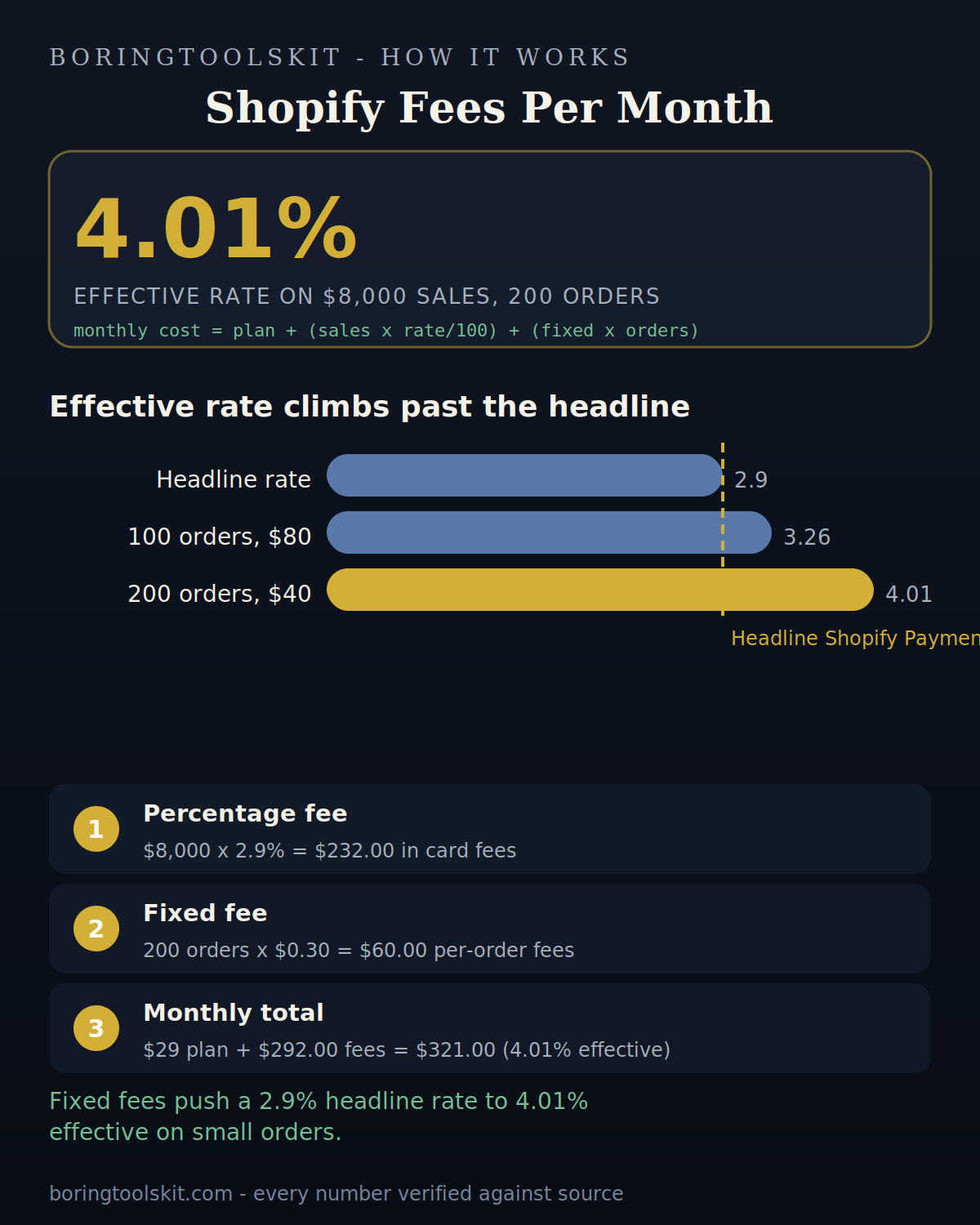 Effective Shopify rate versus headline rate at two order counts