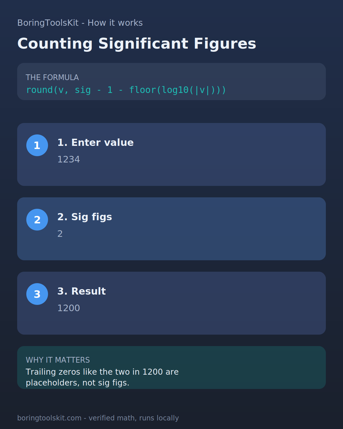 significant figures calculator infographic: formula, three steps, and why it matters, verified against the calculator math