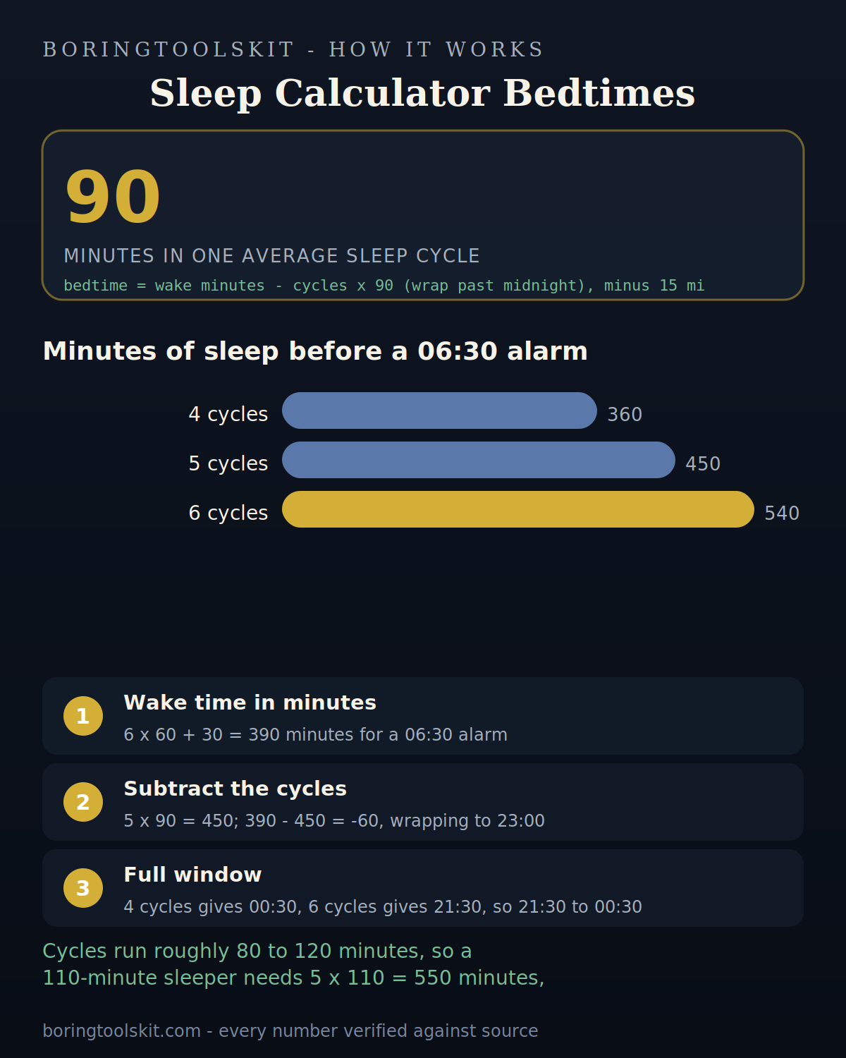 Bedtimes for 4 to 6 sleep cycles before a 06:30 alarm