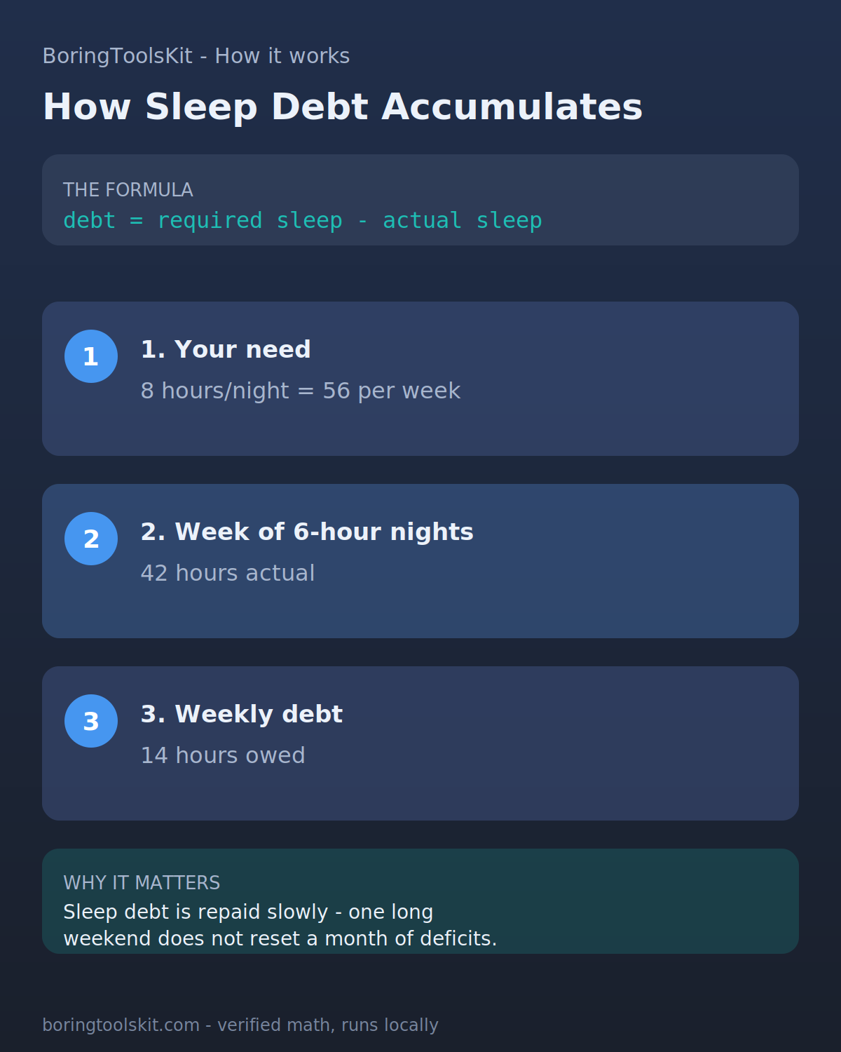 Chart of five nightly sleep totals against an 8.0 hour target