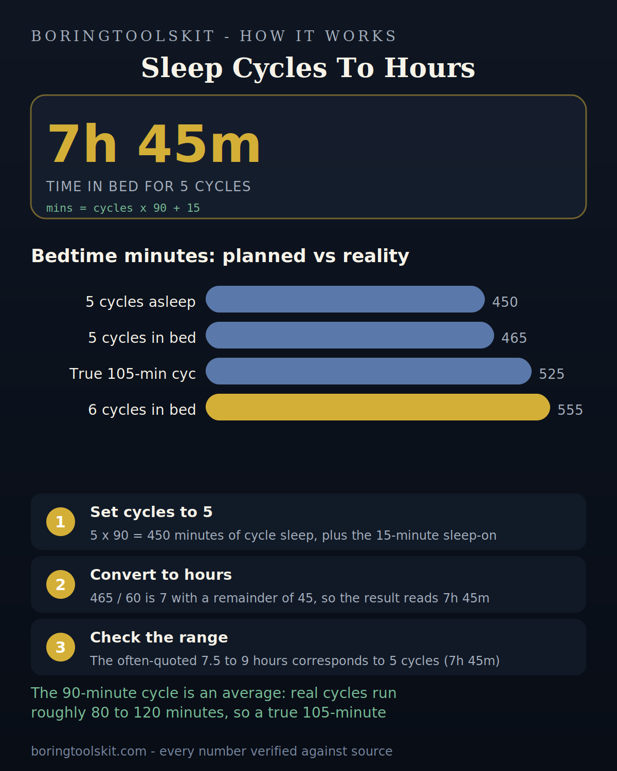Bar chart of bedtime length in minutes by sleep cycles