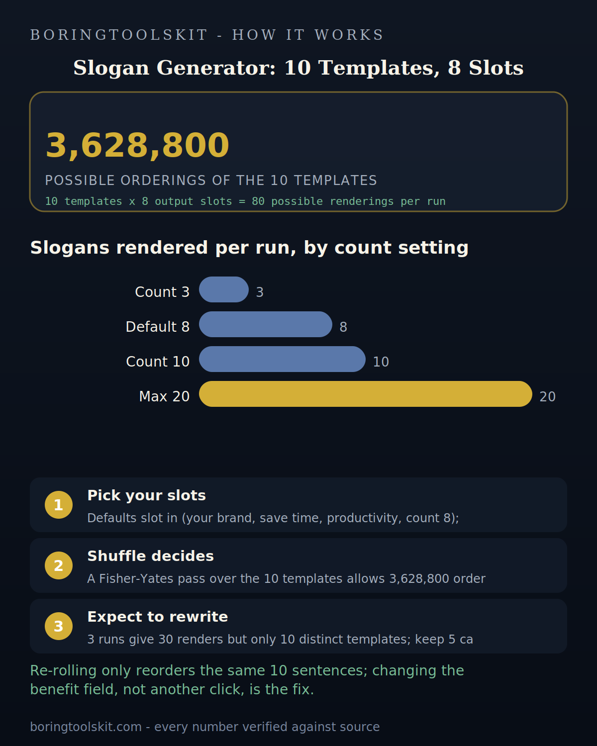 Slogan generator: 10 templates shuffled into 8 output slots each run