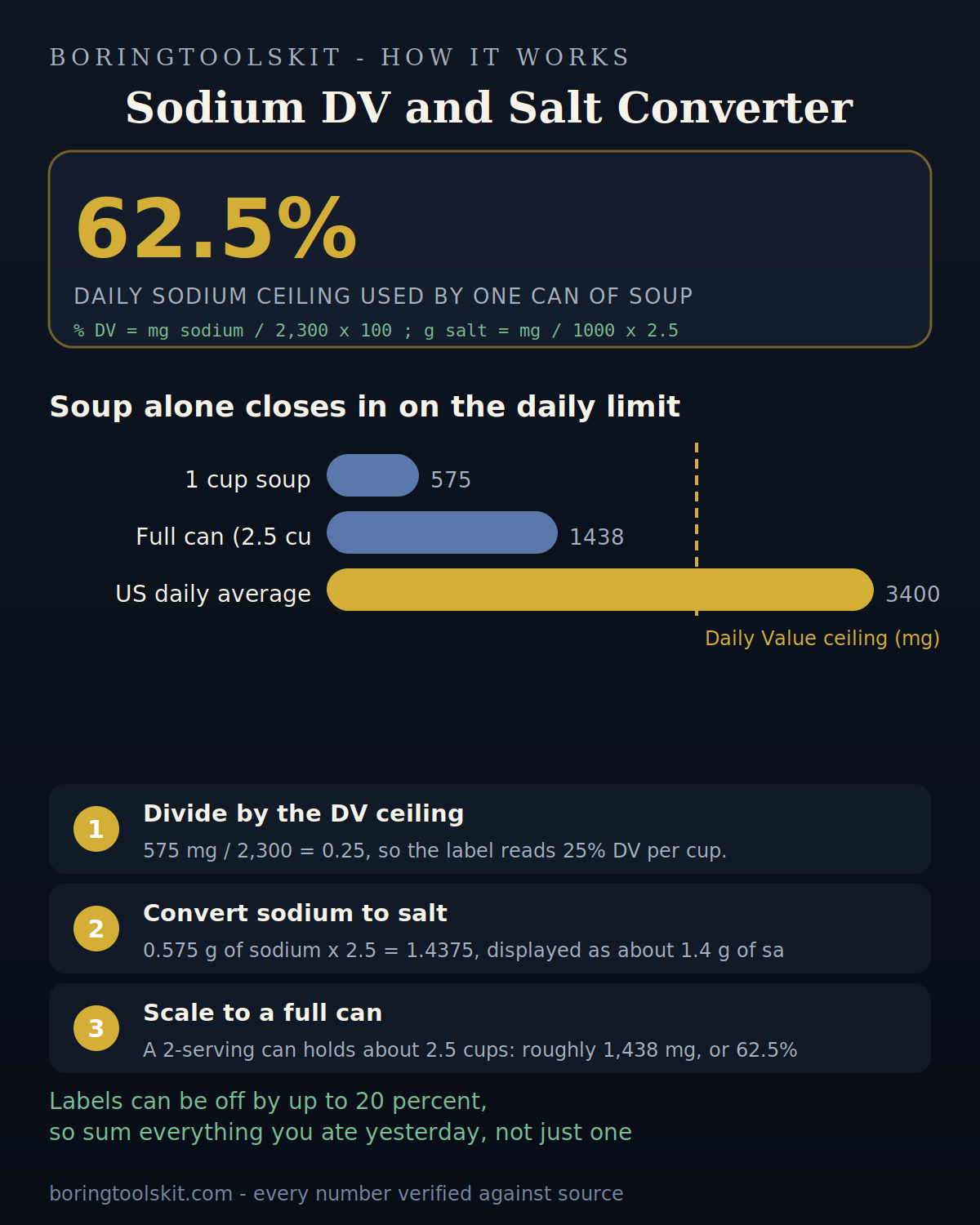 One can of soup hits 62.5% of the daily sodium ceiling