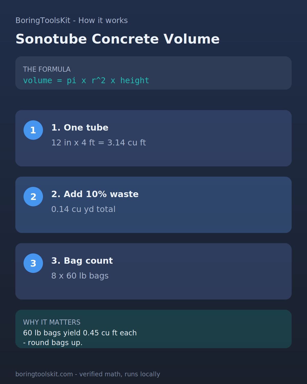 How sonotube concrete volume is calculated