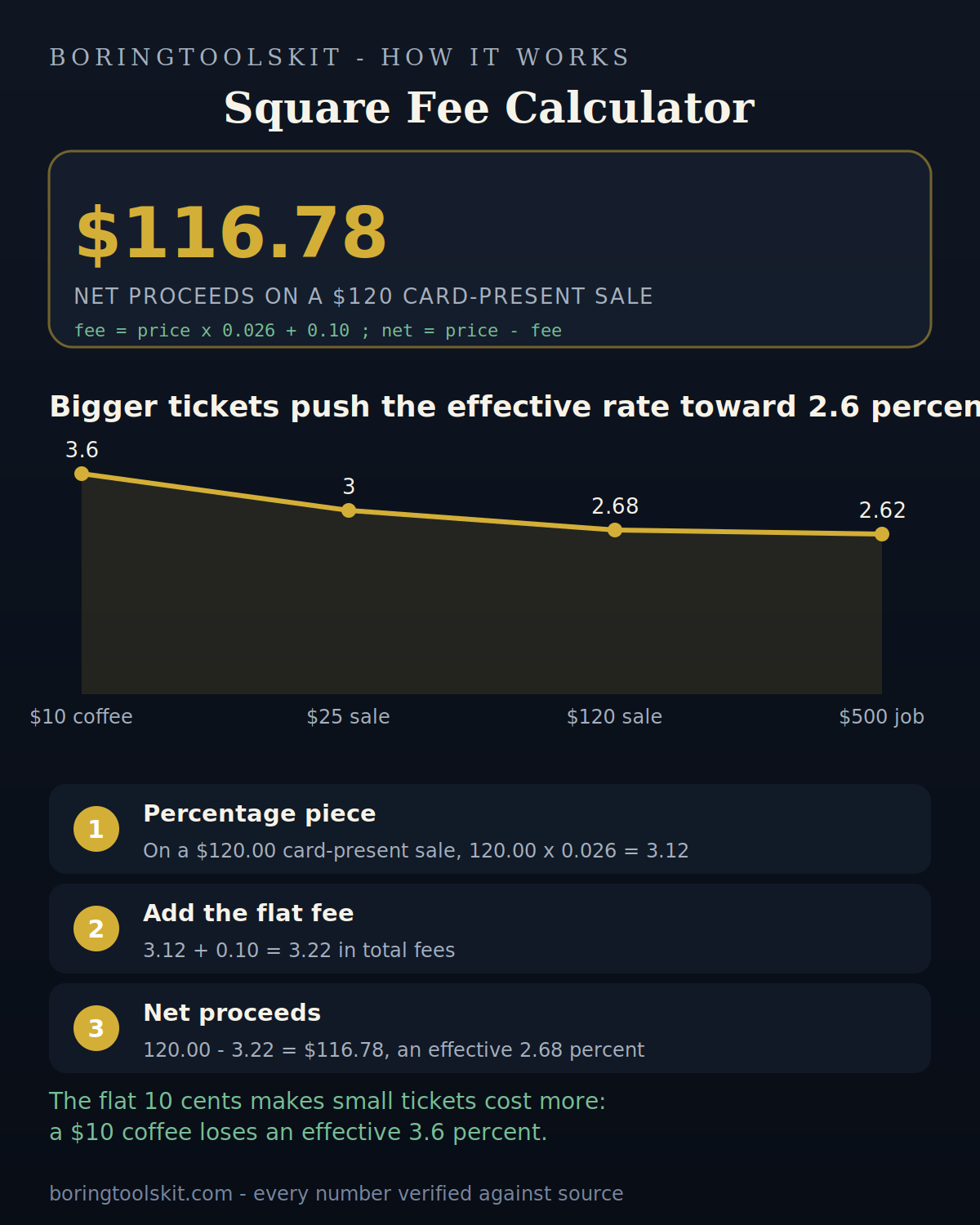 How Square fees work on a $120 sale