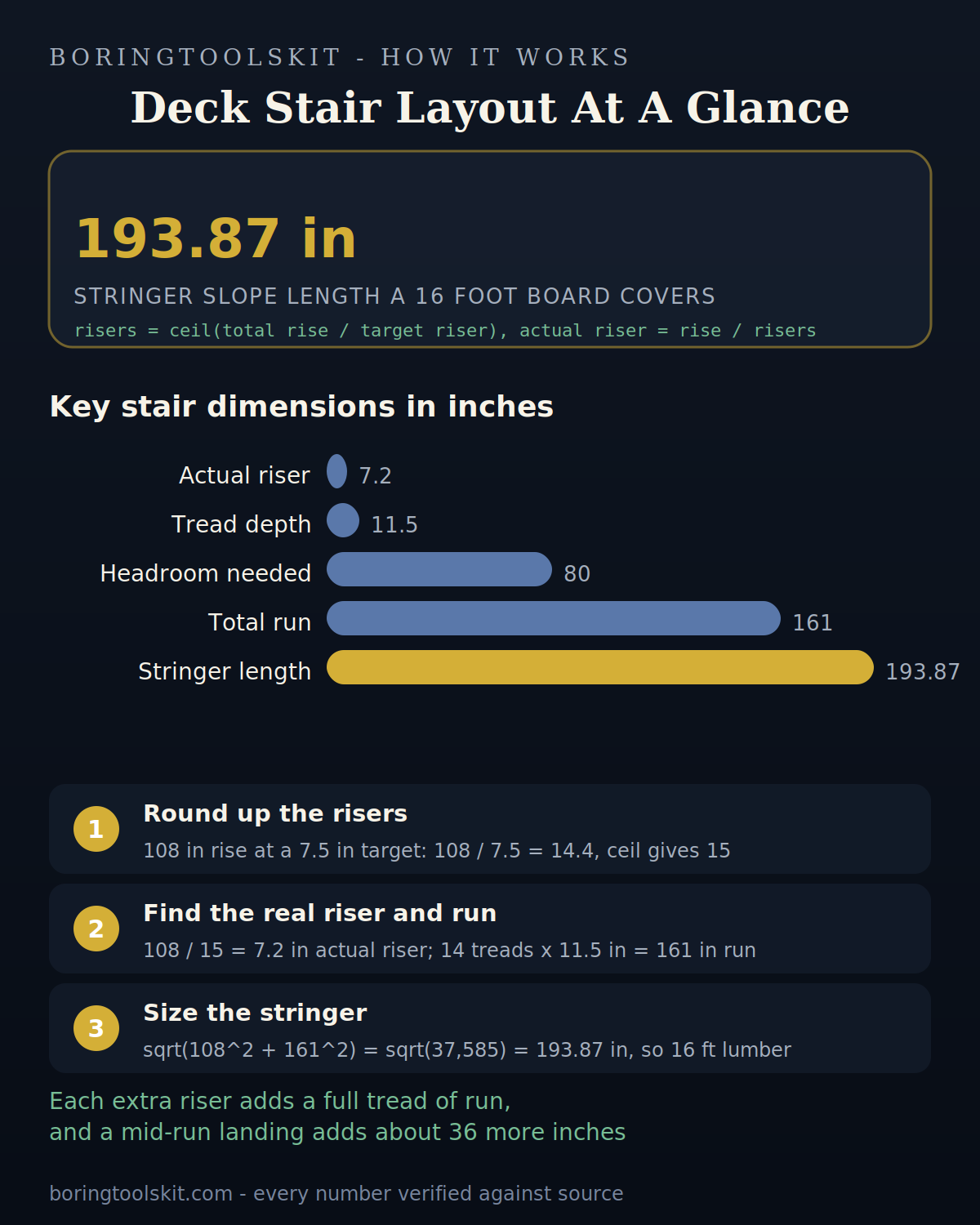 Deck stair layout with 15 risers, 161 inch run, 193.87 inch stringer