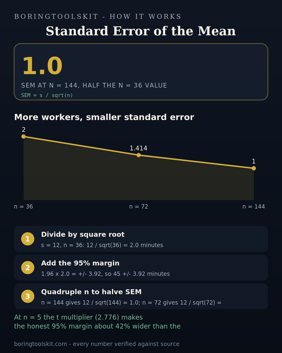 How sample size cuts the standard error of the mean