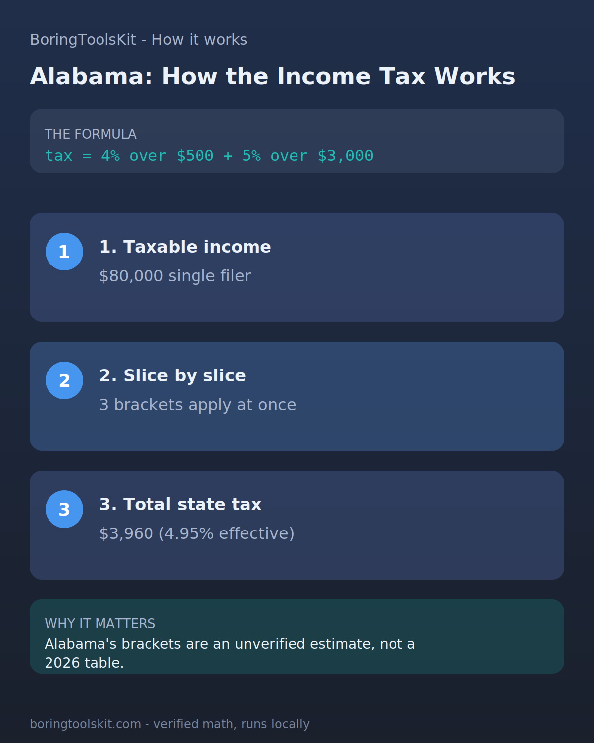 Infographic: how Alabama state income tax is calculated for tax year 2026 at an $80,000 taxable income, with the bracket slices and the effective rate.