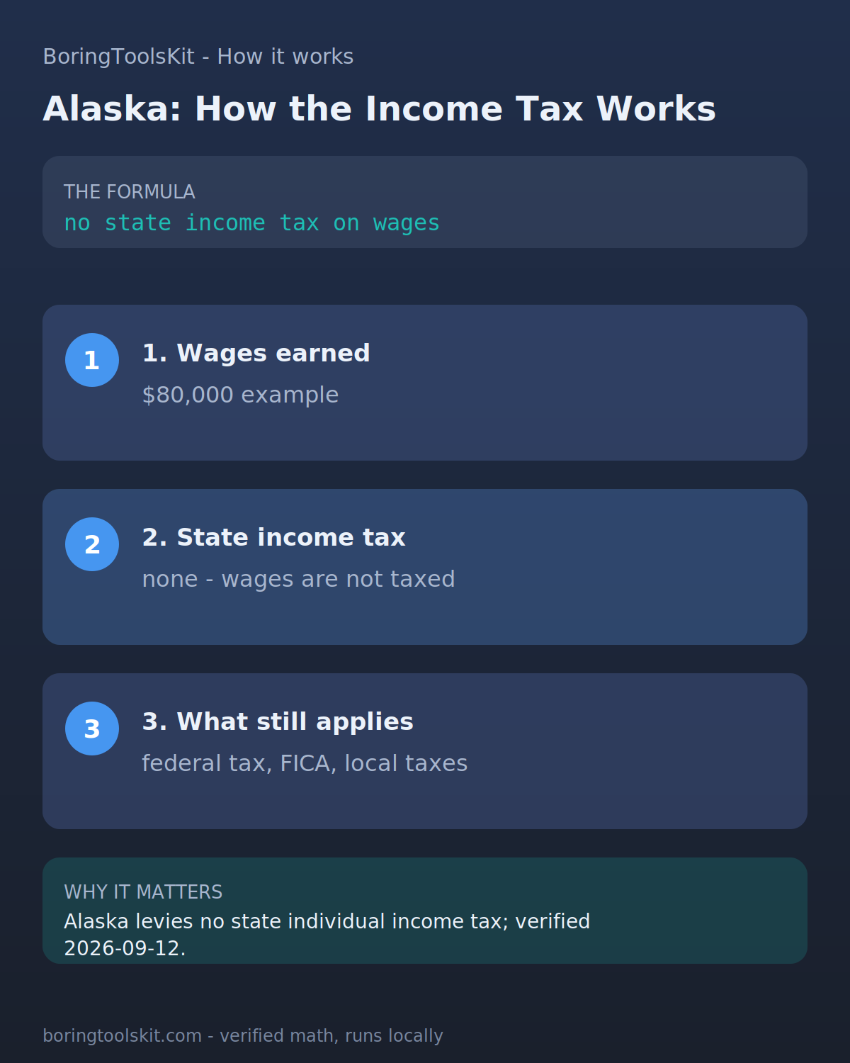 Infographic: how Alaska state income tax is calculated for tax year 2026 at an $80,000 taxable income, with the bracket slices and the effective rate.