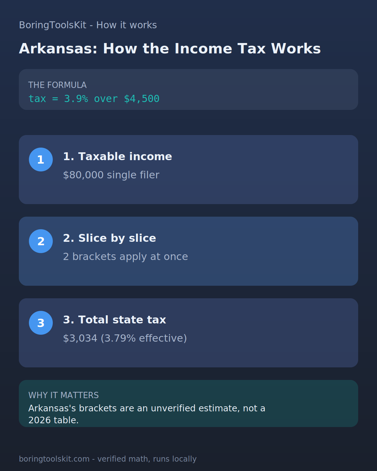Infographic: how Arkansas state income tax is calculated for tax year 2026 at an $80,000 taxable income, with the bracket slices and the effective rate.
