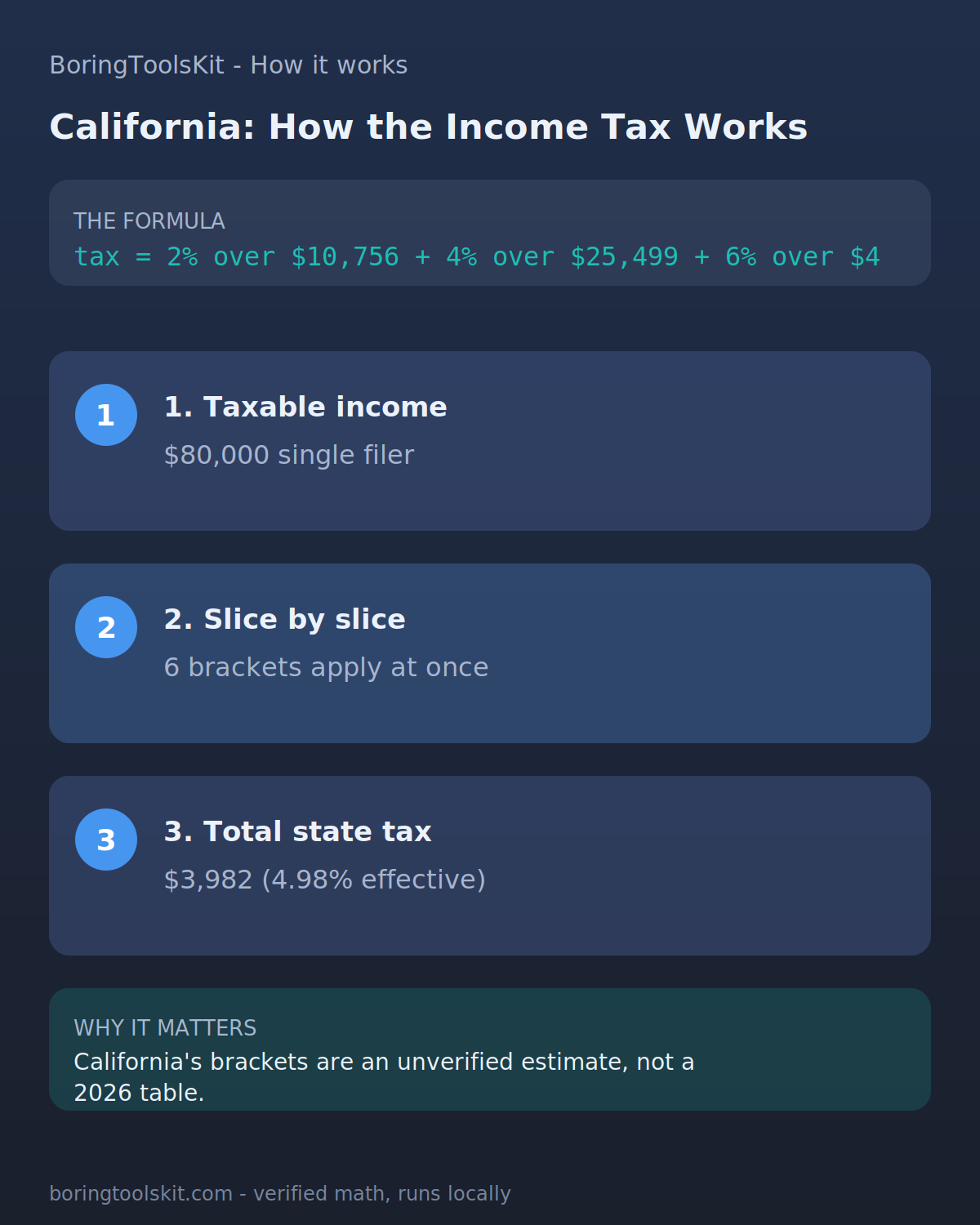 Infographic: how California state income tax is calculated for tax year 2026 at an $80,000 taxable income, with the bracket slices and the effective rate.