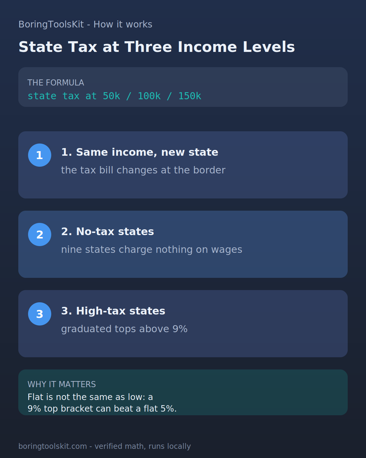 Infographic: state income tax at 50,000, 100,000 and 150,000 income levels, and how flat and graduated states differ.