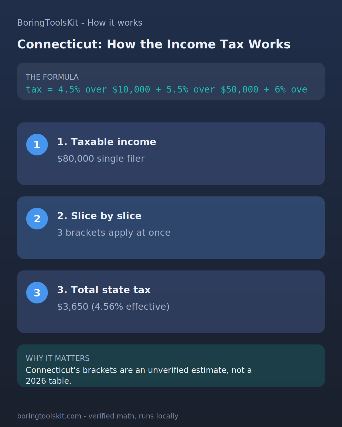 Infographic: how Connecticut state income tax is calculated for tax year 2026 at an $80,000 taxable income, with the bracket slices and the effective rate.