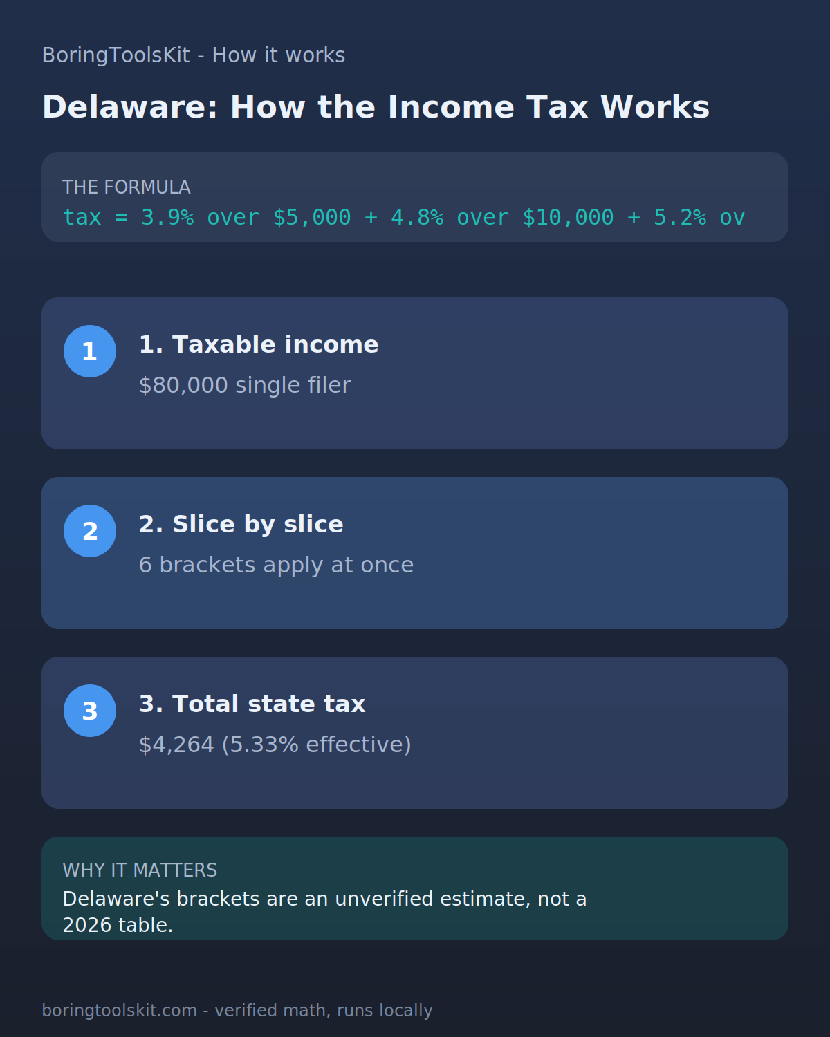 Infographic: how Delaware state income tax is calculated for tax year 2026 at an $80,000 taxable income, with the bracket slices and the effective rate.