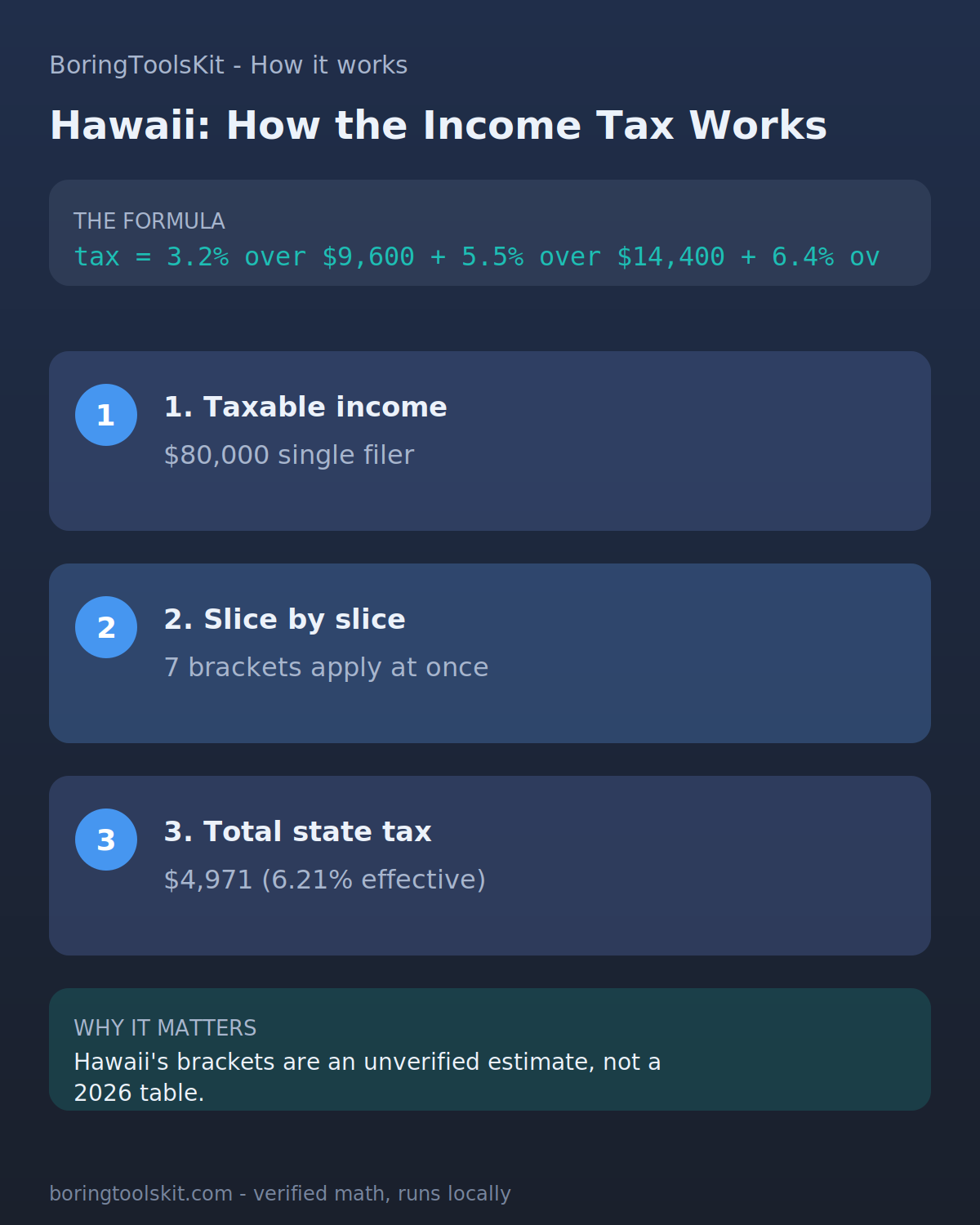 Infographic: how Hawaii state income tax is calculated for tax year 2026 at an $80,000 taxable income, with the bracket slices and the effective rate.