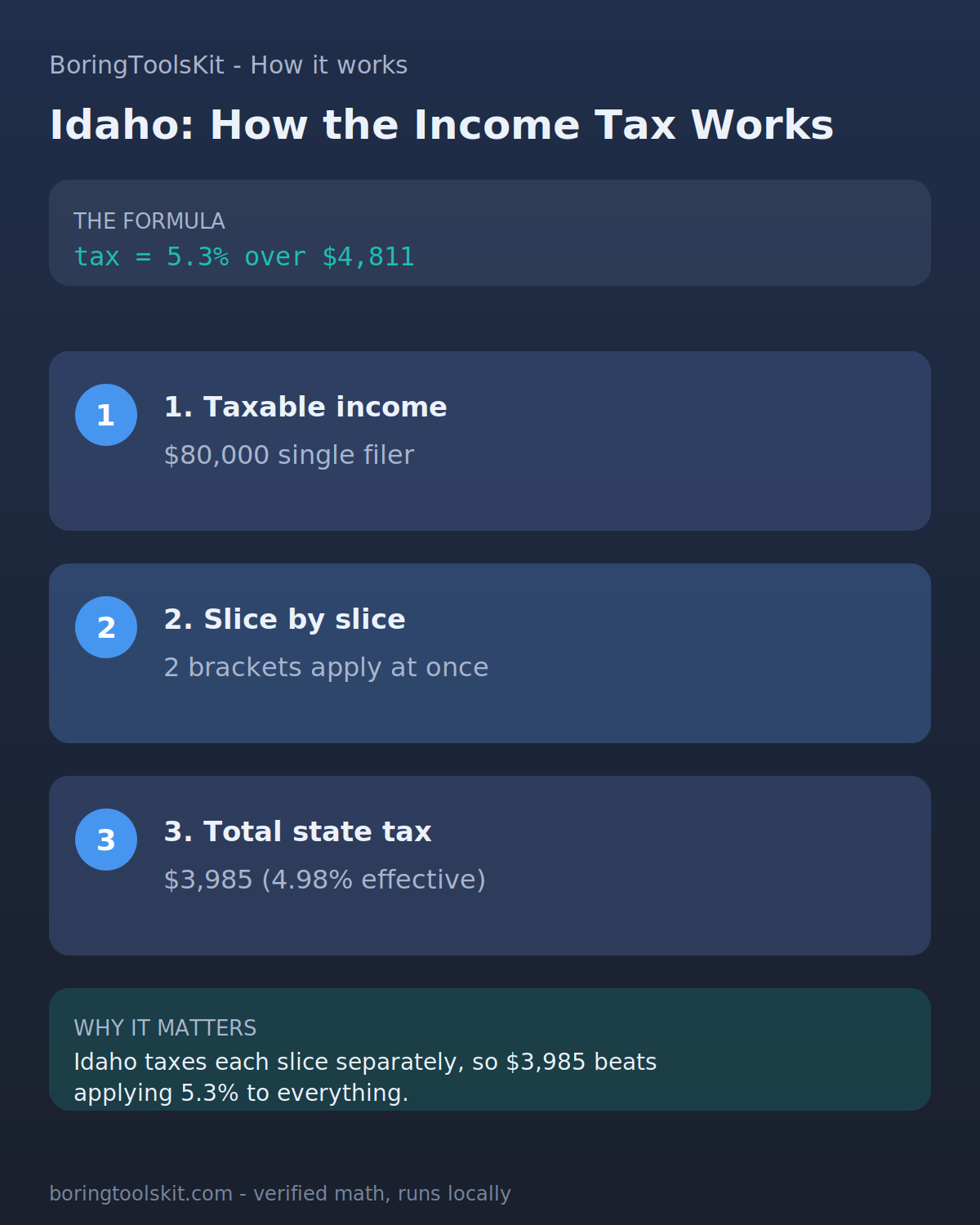 Infographic: how Idaho state income tax is calculated for tax year 2026 at an $80,000 taxable income, with the bracket slices and the effective rate.
