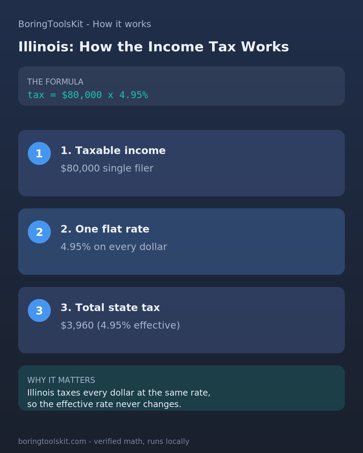 Infographic: how Illinois state income tax is calculated for tax year 2026 at an $80,000 taxable income, with the bracket slices and the effective rate.