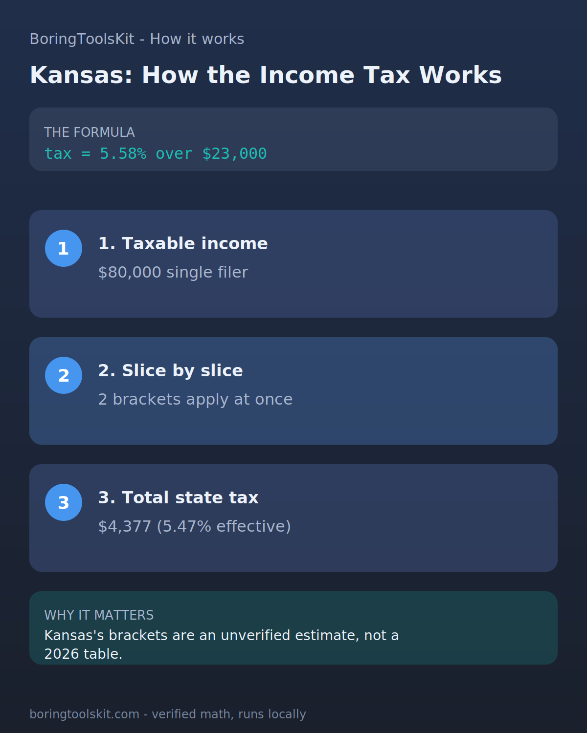 Infographic: how Kansas state income tax is calculated for tax year 2026 at an $80,000 taxable income, with the bracket slices and the effective rate.