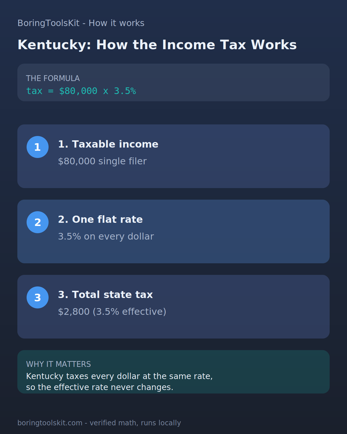 Infographic: how Kentucky state income tax is calculated for tax year 2026 at an $80,000 taxable income, with the bracket slices and the effective rate.