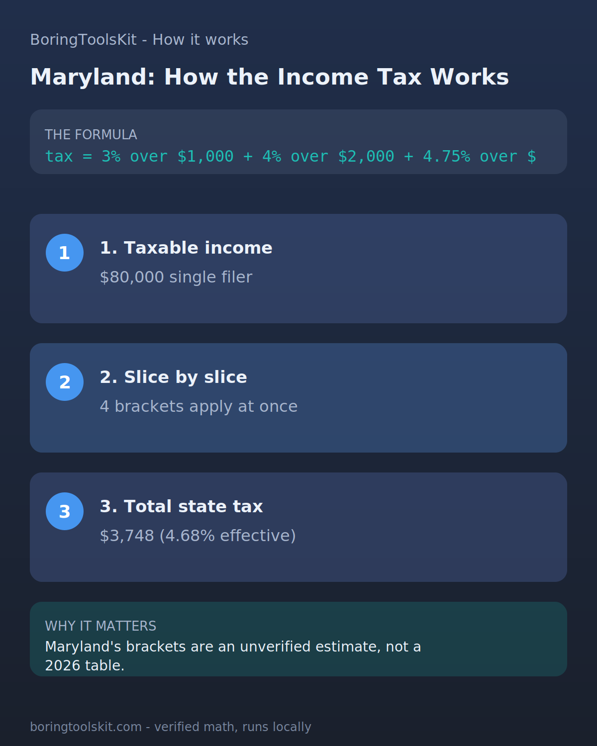 Infographic: how Maryland state income tax is calculated for tax year 2026 at an $80,000 taxable income, with the bracket slices and the effective rate.